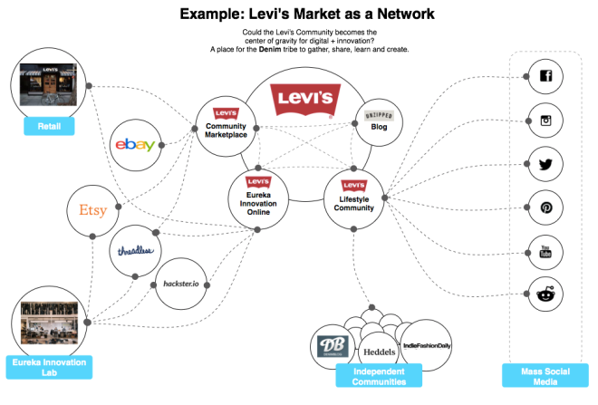 Example of a Market Network